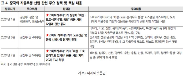 '중국'의 '자율주행' 산업 관련 주요 '정책'과 핵심 내용.